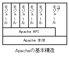 Apacheの基本構造